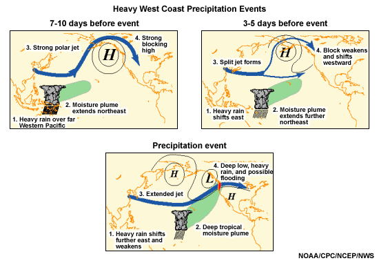 Link of the passage of the MJO across the Pacific to development of intense wintertime precipitation in western North America