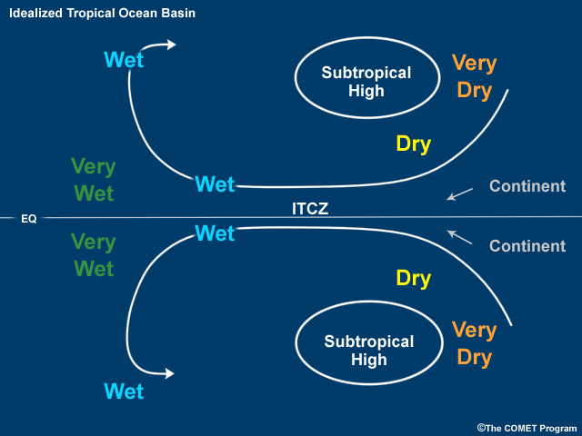 Idealized distribution of precipitation influenced by the subtropical highs, ITCZ and trade wind inversion.