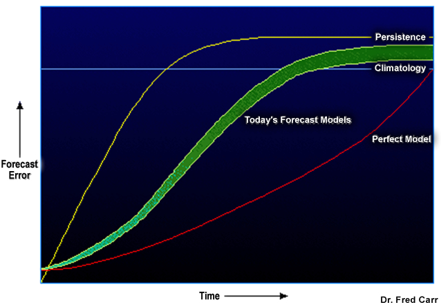 NWP model error growth with time.