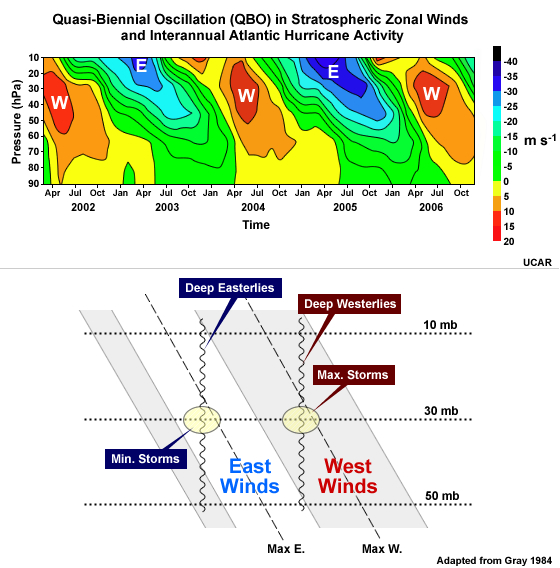 The 10-50hPa stratospheric zonal wind (upper) and typical variation when the 30hPa westerly winds are becoming stronger (wavy lines in grey shaded region) and Atlantic hurricane activity is enhanced.