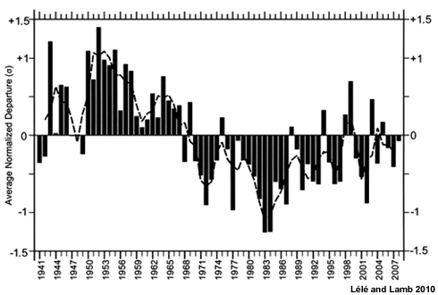 Time series (1941?2008) of average normalized April?October rainfall departure (σ) for 20 stations in the West African Sudan?Sahelian zone (11°?18°N) west of 10°E. From