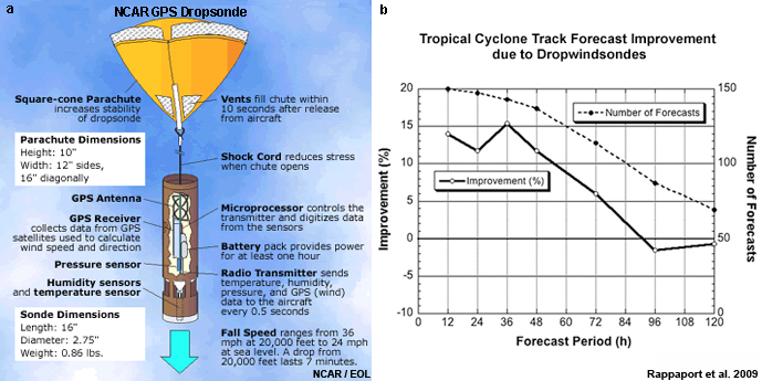 Improvement in tropical cyclone track forecast accuracy from the GFS