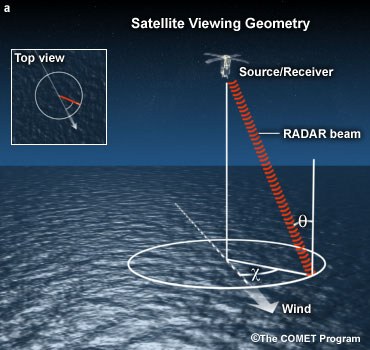 wind vector retrievals using scatterometry