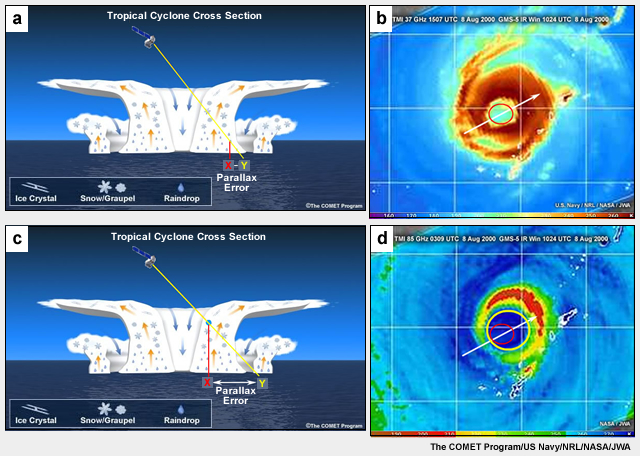 Conceptual model of the relative parallax errors in satellite microwave images of (upper) 37GHz liquid droplet emissions and location of the eye of Typhoon Jelawat (2000) and (lower) same as upper except for 85GHz ice scattering. The red circle is the 37GHz eye position and the yellow circle is the 85GHz position.