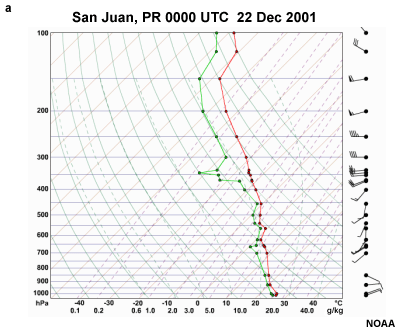 Skew-T LogP diagrams