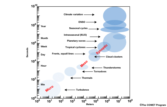 Space and time-scales of dynamical atmospheric processes