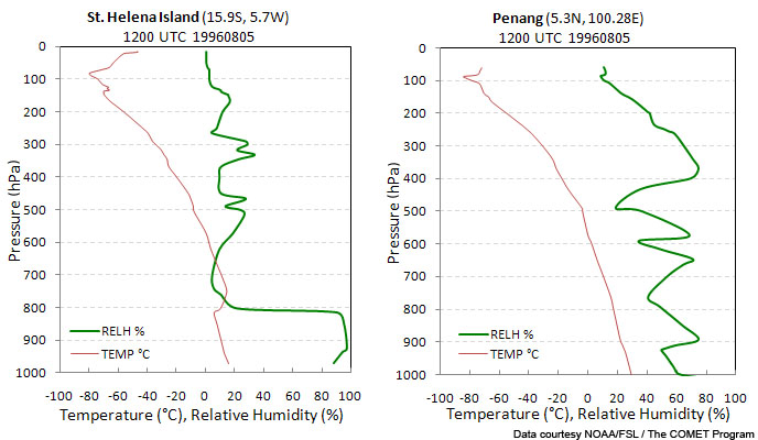 relative humidity and temperature profiles