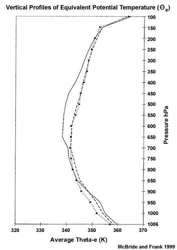 Vertical profiles of equivalent potential temperature