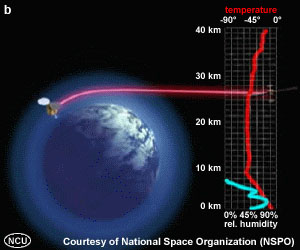 sample sounding of temperature and humidity