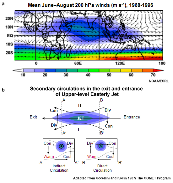 Mean wind vectors at 200 hPa (1948-2000). Color shades mark the TEJ and the schematic shows the ageostrophic motion and regions of expected upper-level divergence (rising motion) and convergence (subsidence).