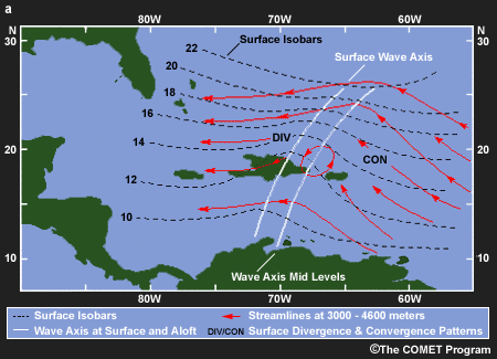 Schematic of an African easterly wave illustrating: (i) the inverted V structure (relative to the equator); (ii) surface isobars (dark dash); (iii) 700hPa streamlines (red); (iv) regions of surface convergence and divergence; and (v) eastward tilt of the wave with height (white lines with upper trough axis to east).