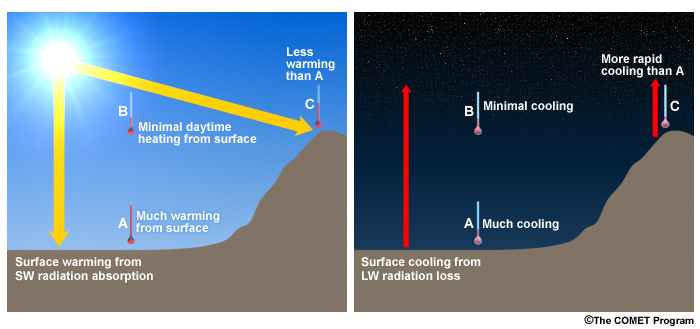 The effect of elevation and altitude on the range of temperature between day (upper) and night