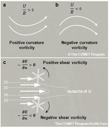 (a,b) Streamline patterns for curvature vorticity. (c) Flow with linear shear that produces positive and negative shear vorticity. The paddle wheels and curved arrows in (c) show the relative turning produced by the linear wind shear.