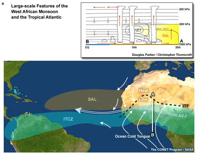 Major large-scale features of the West African Monsoon and Tropical Atlantic. Inset map is schematic of N-S vertical cross section along the Greenwich Meridian highlighting the moist monsoon, dry harmattan, heat low-AEJ-ITCZ system, convection, and the SAL