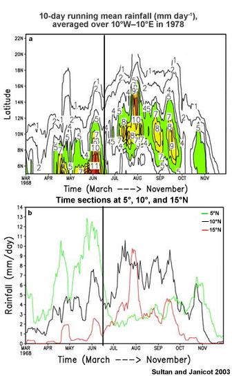 Seasonal evolution of rainfall in 1978 based on daily rainfall observations between 10°W-10°E.
