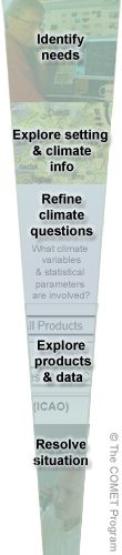 summary graphic showing the five steps of the Climate Analysis Process