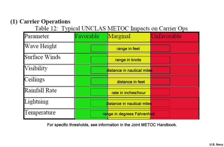 information critical wind/wave/other parameters thresholds for aircraft carrier