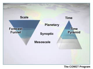 forecast funnel showing spatial and time scales