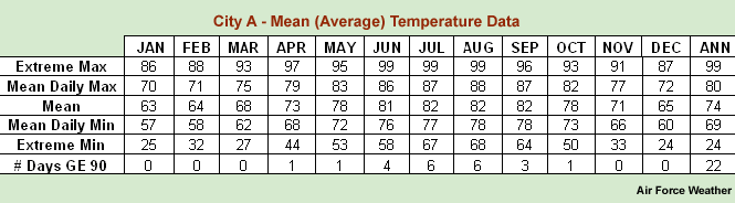 monthly mean, max, min, and extreme temperatures for City A