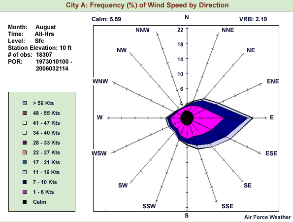 wind rose showing frequencies of wind speed by direction for month of August, from Air Force Weather