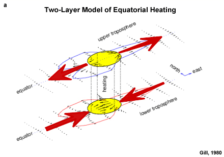 Two-Layer Model of equatorial heating