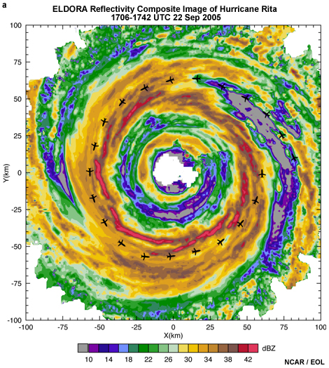 Radar reflectivity composite image of Hurricane Rita taken by ELDORA, 22 Sep 2005, during the Hurricane Rainband and Intensity Change Experiment (RAINEX). The flight track is marked by airplane icons. (Image courtesy of Mr. Michael Bell and Dr. Wen-Chau Lee). 