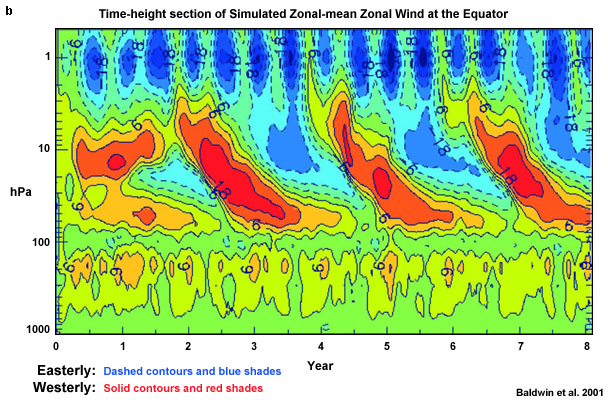 Time-height cross-section of the equatorial zonal-mean zonal winds simulated by Takahashi. Westerly (red) and easterly (blue) winds have 6 m s-1 contour interval. 