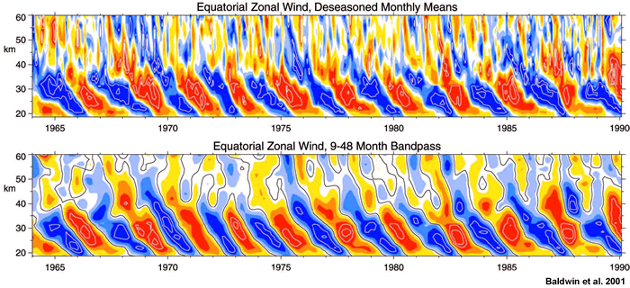Time-height section of the monthly-mean zonal wind component and the equatorial radiosonde data
