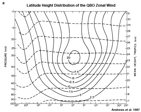 Latitude-height distribution of the amplitude and phase of the zonal wind QBO. Amplitude (solid lines) in m s -1, phase (dashed line) at 1- month intervals with time increasing downward (Andrews et al. 1987 ).