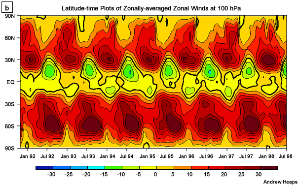 Latitude-time plots of zonally-averaged zonal winds at 100 hPa