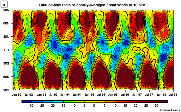 Latitude-time plots of zonally-averaged zonal winds at 10 hPa