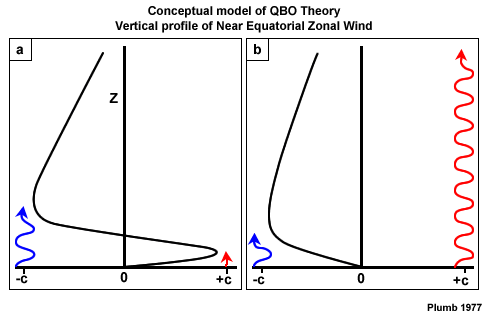 Schematic of the relationship of Kelvin waves and Rossby-gravity waves in the equatorial zone.5
