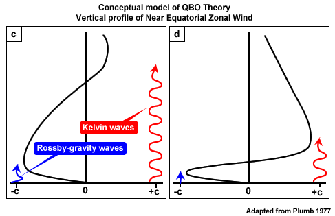 Schematic of the relationship of Kelvin waves and Rossby-gravity waves in the equatorial zone.