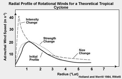 Radial profile of rotational winds for a theoretical tropical cyclone