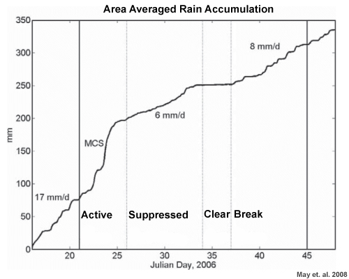 Rainfall accumulation averaged over the 300-km-diameter circle 