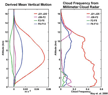 derived mean vertical motion and cloud frequency from the Millimeter Cloud Radar 