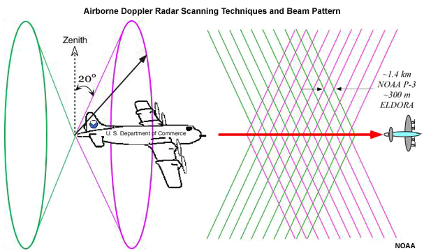 Doppler radar
scanning techniques