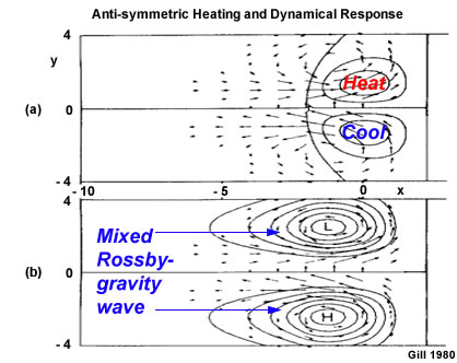 Schematic of response to anti-symmetric heating away off the equator (a) horizontal wind vectors and vertical velocity contours; (b) perturbation pressure contours overlaid on the same wind vectors. A dominant anti-symmetric mode is a mixed Rossby-gravity wave that moves westward.