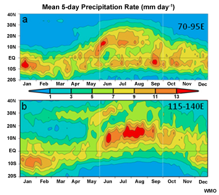 Climatological pentad (5-day) mean precipitation rate (mm/day) averaged over (a) the Indian sector (70°E-95°E) and (b) the western Pacific sector (115°E-140°E). The data used are derived from Xie and Arkin (1996)  for the period of 1979-2000. (From Wang et al. 2005)