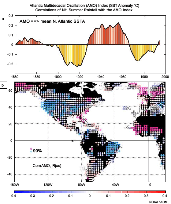 AMO index: the ten-year running mean of detrended Atlantic sea surface temperature anomaly (SSTA, °C) north of the equator.  (b) Red and blue colored dots represent positive and negative correlations of Northern Hemisphere summer rainfall with the AMO index