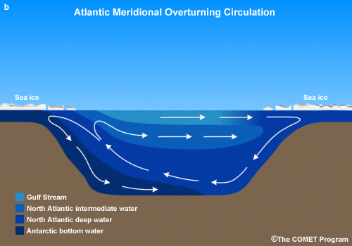 Conceptual image showing thermohaline circulation in the Atlantic Ocean
