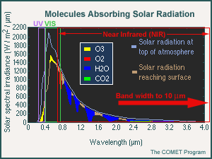 molecules absorbing solar radiation