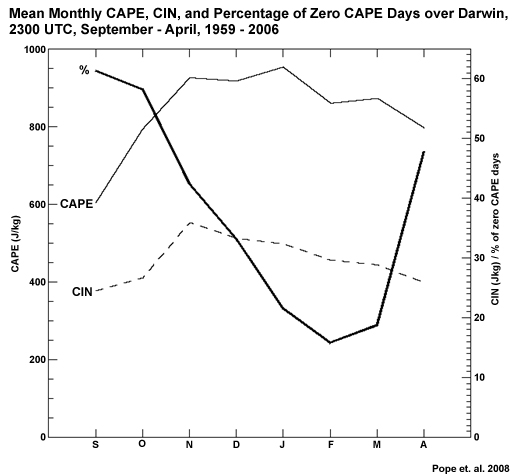 Mean month values of CAPE, CIN and number of zero CAPE days 
