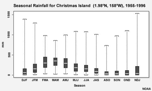 Monthly mean precipitation, Christmas Island, Central Equatorial Pacific
