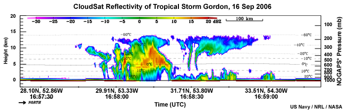 Cloudsat Profile through Tropical Storm Gordon, 16 Sep 2006