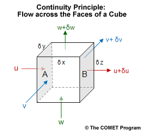 Schematic representation of the continuity principle