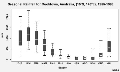 Cooktown, Australia monthly mean rainfall