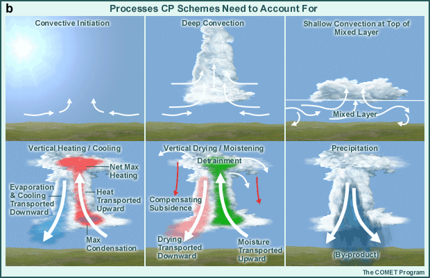 processes to be accounted for in cumulus parameterization schemes