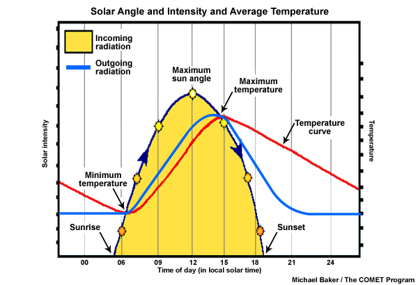 diurnal cycle of surface temperature and the net energy rate 