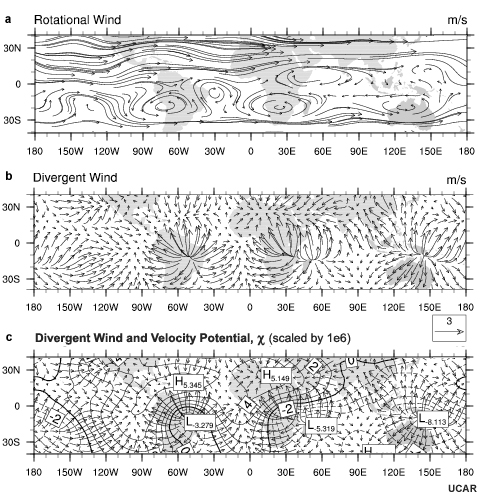 Illustration showing the relationship among the rotational wind, divergent wind, and the velocity potential at 300 hPa for January